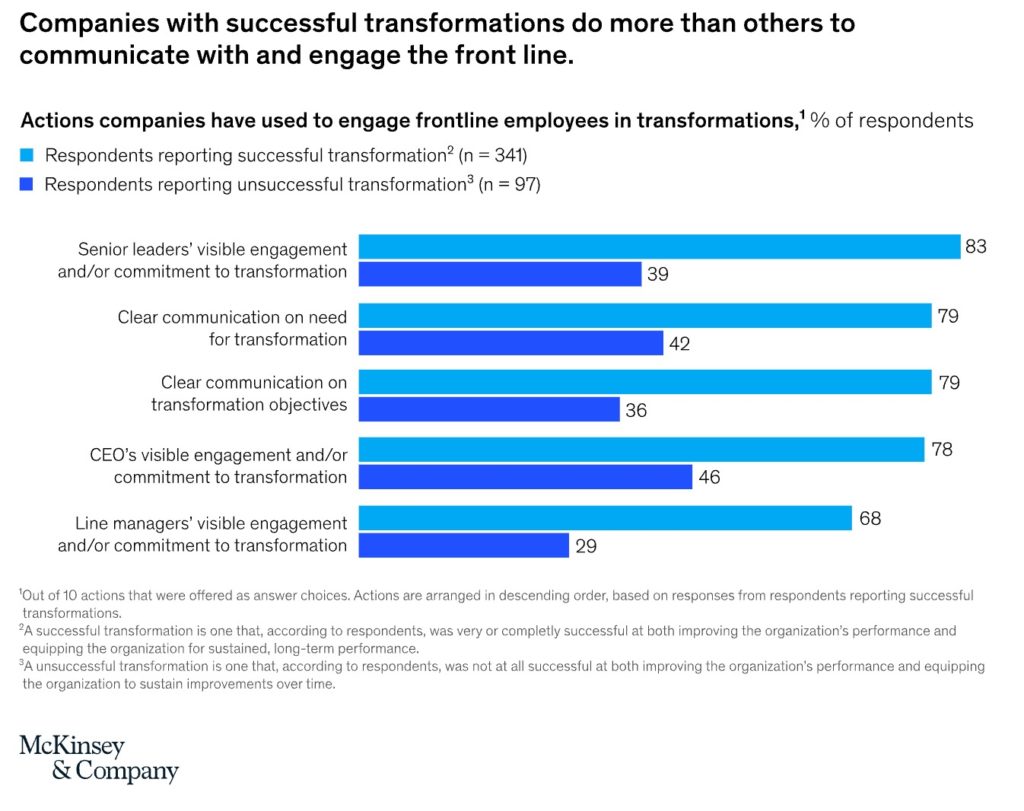 actions companies have used to engage frontline employees in transformations
